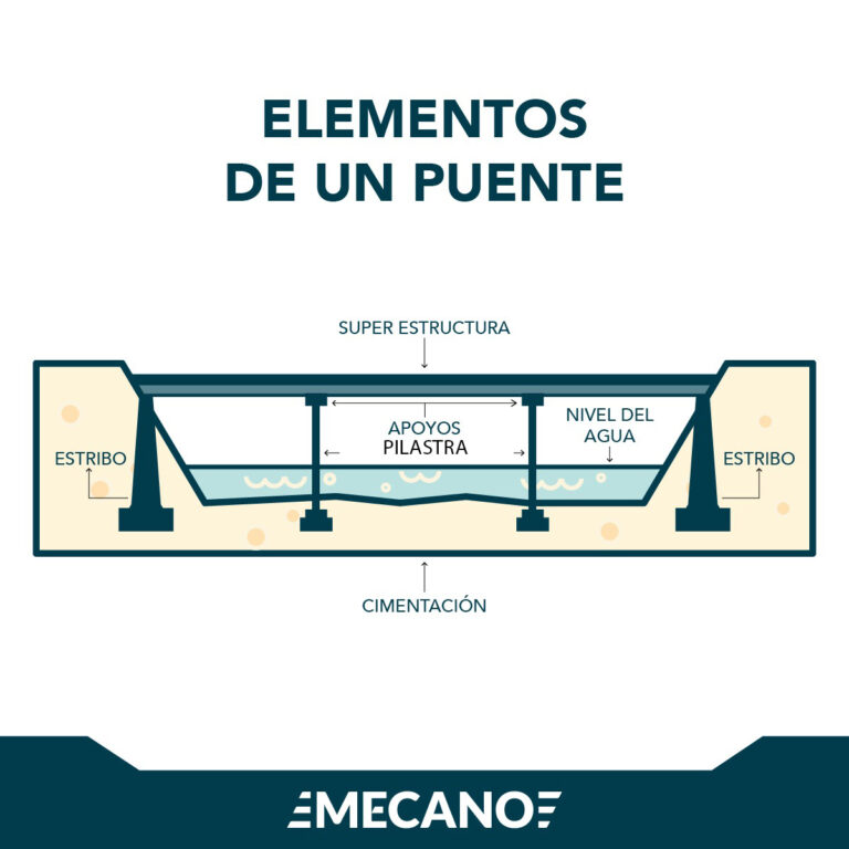 Las Partes De Un Puente Mecano